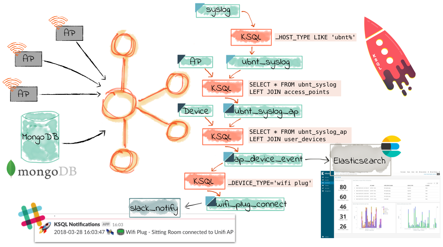 Streaming syslog and MongoDB data into Kafka and processing it with KSQL