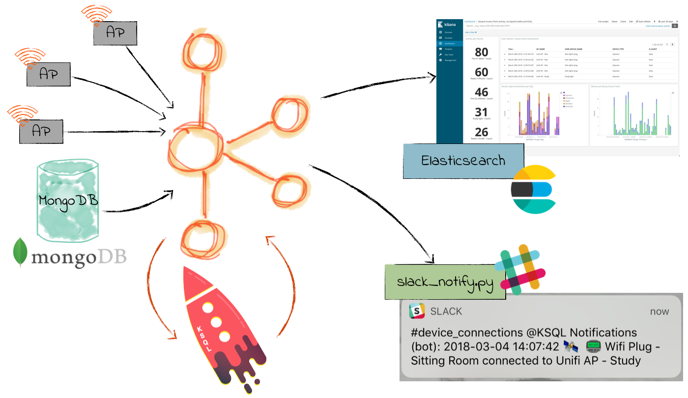 Streaming syslog and MongoDB data into Kafka and processing it with KSQL